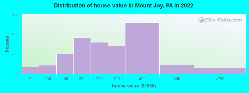 Distribution of house value in Mount Joy, PA in 2019