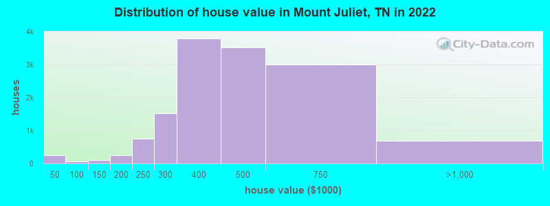 Distribution of house value in Mount Juliet, TN in 2021