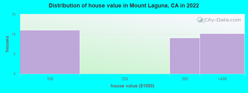 Distribution of house value in Mount Laguna, CA in 2022