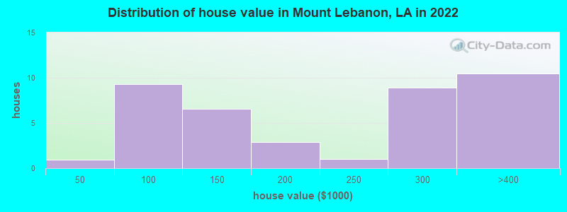 Distribution of house value in Mount Lebanon, LA in 2022