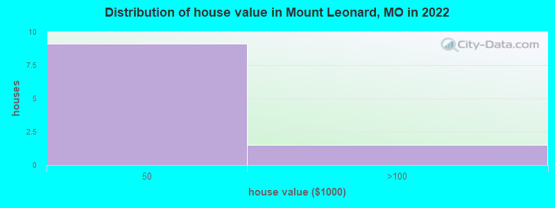 Distribution of house value in Mount Leonard, MO in 2022