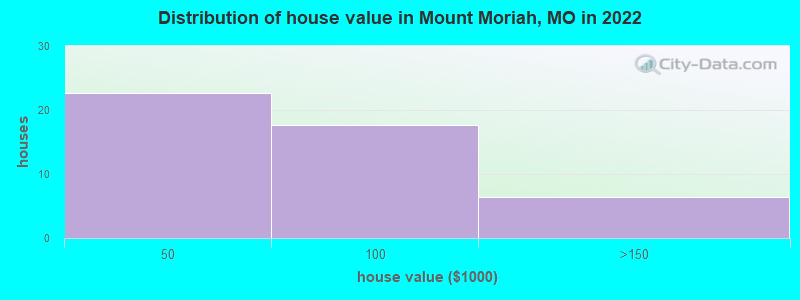 Distribution of house value in Mount Moriah, MO in 2022