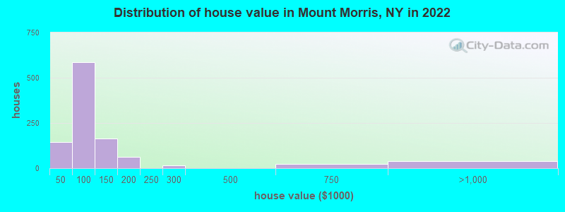 Distribution of house value in Mount Morris, NY in 2019