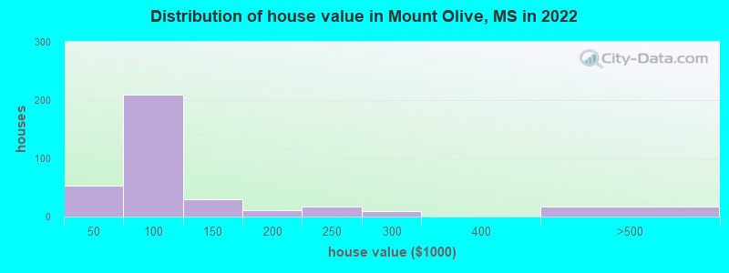 Distribution of house value in Mount Olive, MS in 2022