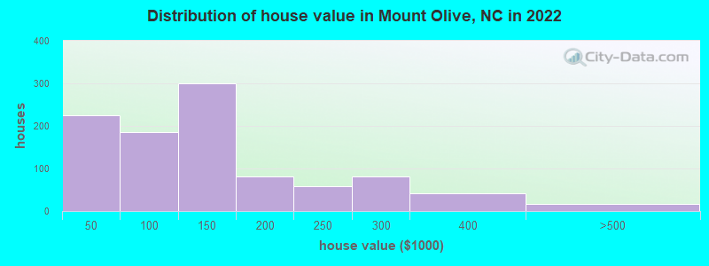 Distribution of house value in Mount Olive, NC in 2019