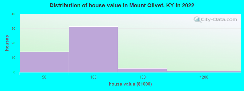 Distribution of house value in Mount Olivet, KY in 2022