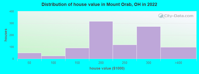 Distribution of house value in Mount Orab, OH in 2022