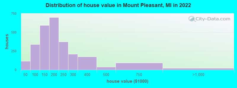Distribution of house value in Mount Pleasant, MI in 2019