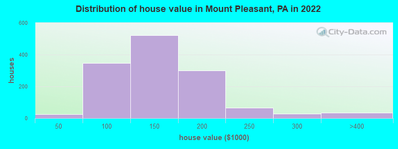 Distribution of house value in Mount Pleasant, PA in 2022