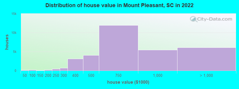 Distribution of house value in Mount Pleasant, SC in 2019