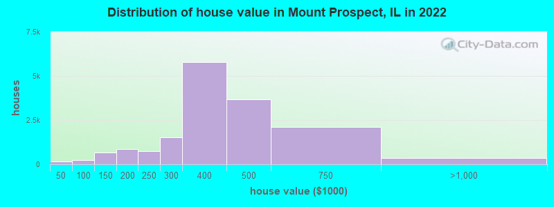 Distribution of house value in Mount Prospect, IL in 2019