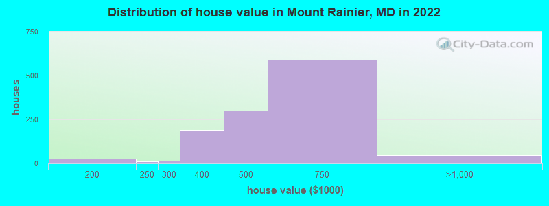 Distribution of house value in Mount Rainier, MD in 2022
