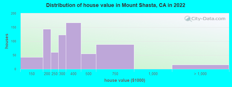 Distribution of house value in Mount Shasta, CA in 2022