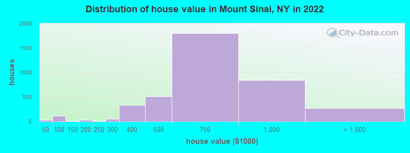 Distribution of house value in Mount Sinai, NY in 2022