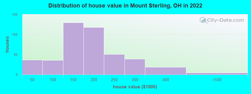 Distribution of house value in Mount Sterling, OH in 2022