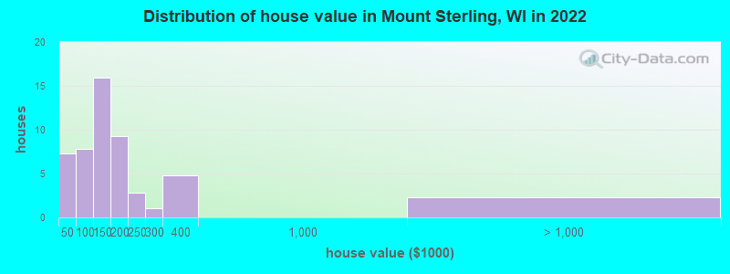 Distribution of house value in Mount Sterling, WI in 2022