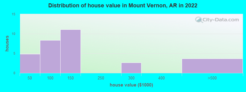 Distribution of house value in Mount Vernon, AR in 2022
