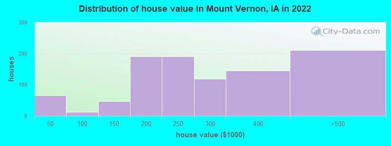 Distribution of house value in Mount Vernon, IA in 2022