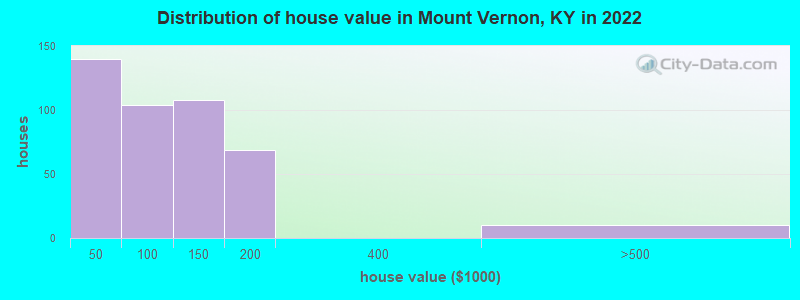 Distribution of house value in Mount Vernon, KY in 2022