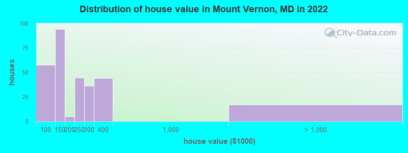 Distribution of house value in Mount Vernon, MD in 2022