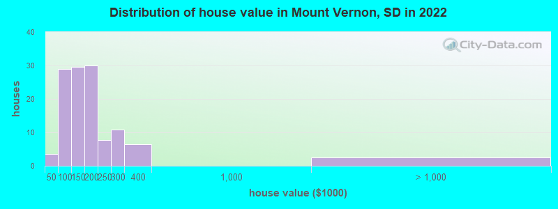 Distribution of house value in Mount Vernon, SD in 2022