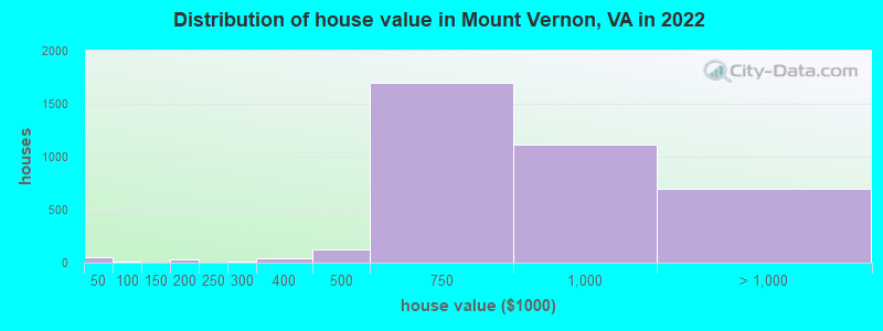 Distribution of house value in Mount Vernon, VA in 2021