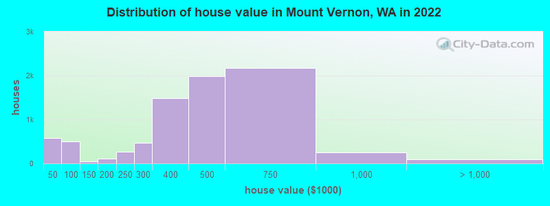 Distribution of house value in Mount Vernon, WA in 2021