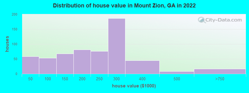 Distribution of house value in Mount Zion, GA in 2022