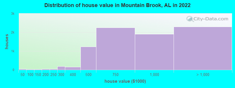 Distribution of house value in Mountain Brook, AL in 2021