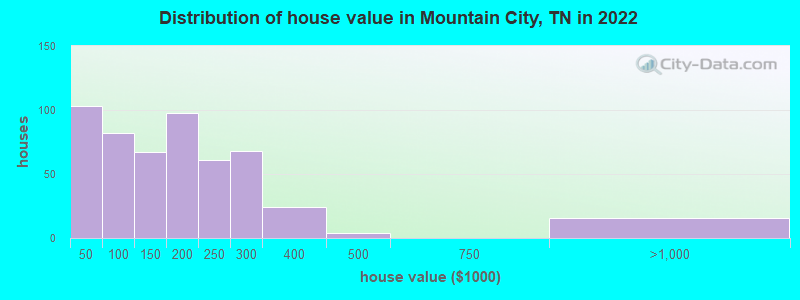Distribution of house value in Mountain City, TN in 2019