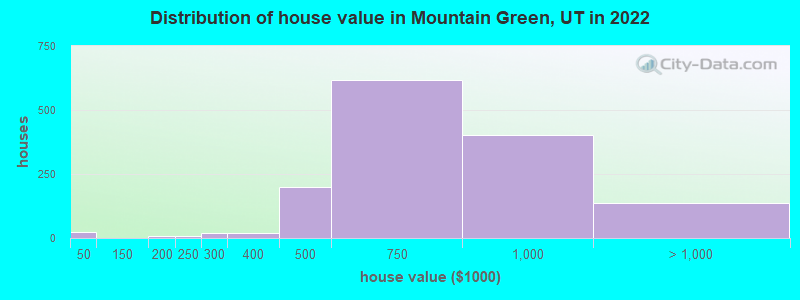 Distribution of house value in Mountain Green, UT in 2022