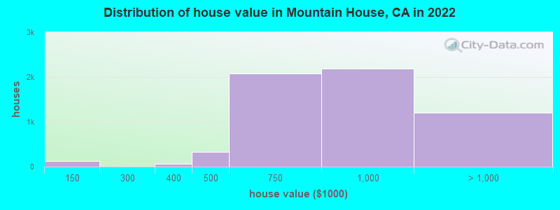Distribution of house value in Mountain House, CA in 2019