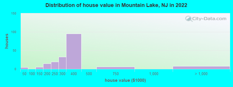 Distribution of house value in Mountain Lake, NJ in 2022