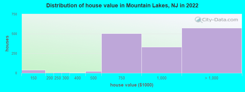 Distribution of house value in Mountain Lakes, NJ in 2022
