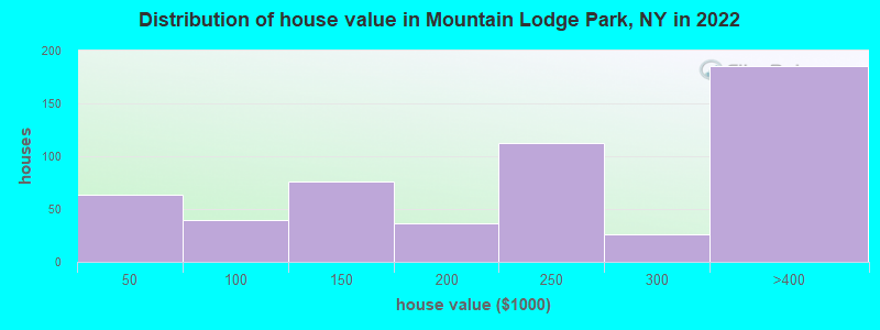 Distribution of house value in Mountain Lodge Park, NY in 2021