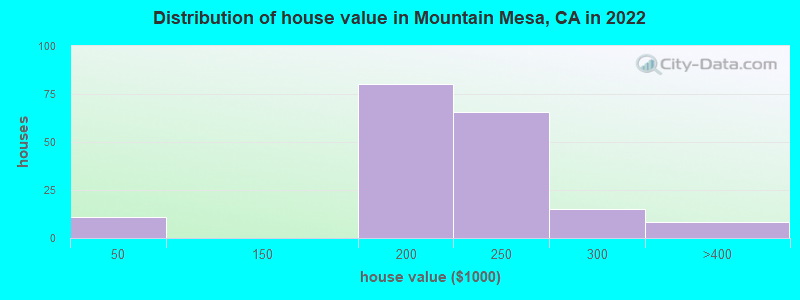 Distribution of house value in Mountain Mesa, CA in 2022