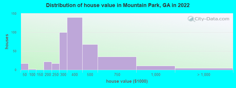 Distribution of house value in Mountain Park, GA in 2022