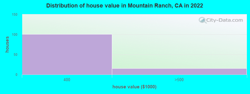 Distribution of house value in Mountain Ranch, CA in 2022