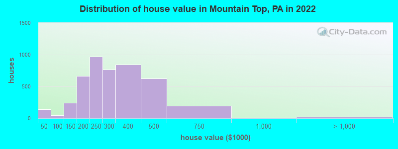 Distribution of house value in Mountain Top, PA in 2019
