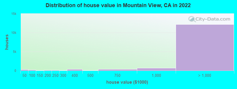 Distribution of house value in Mountain View, CA in 2021