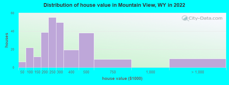 Distribution of house value in Mountain View, WY in 2022