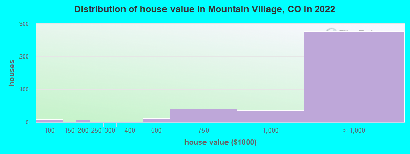 Distribution of house value in Mountain Village, CO in 2022