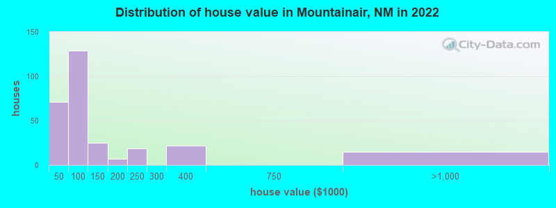 Distribution of house value in Mountainair, NM in 2022