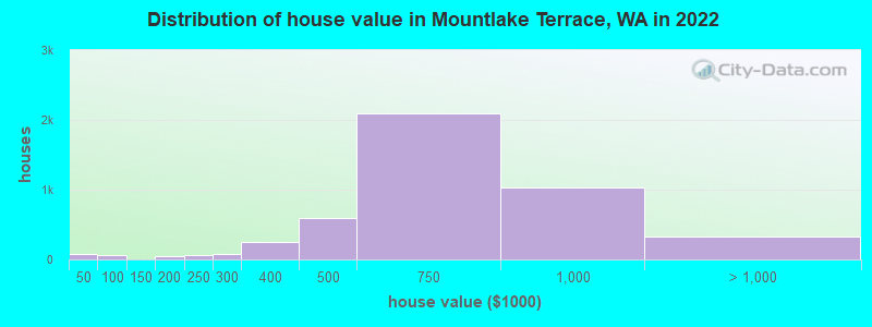 Distribution of house value in Mountlake Terrace, WA in 2022