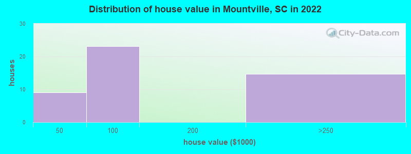 Distribution of house value in Mountville, SC in 2022