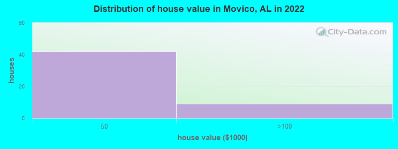 Distribution of house value in Movico, AL in 2022