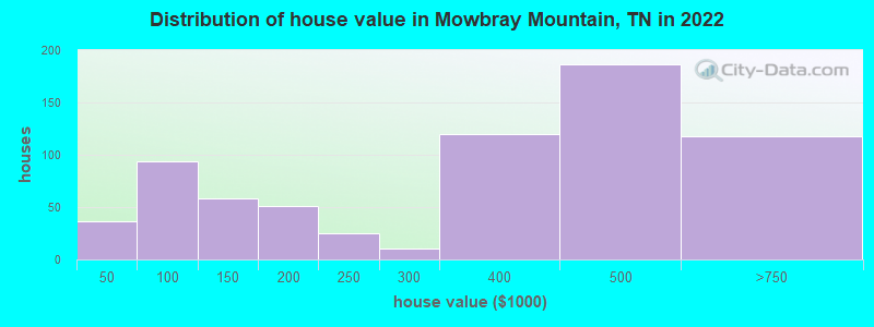 Distribution of house value in Mowbray Mountain, TN in 2022