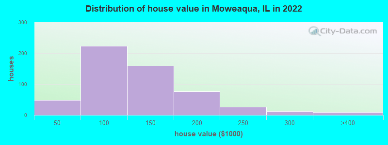 Distribution of house value in Moweaqua, IL in 2022