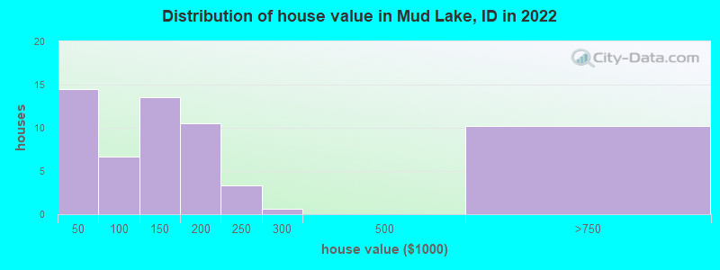 Distribution of house value in Mud Lake, ID in 2022