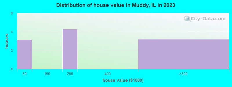 Distribution of house value in Muddy, IL in 2019